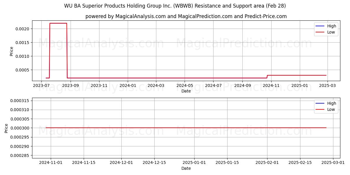  WU BA Superior Products Holding Group Inc. (WBWB) Support and Resistance area (14 Mar) 