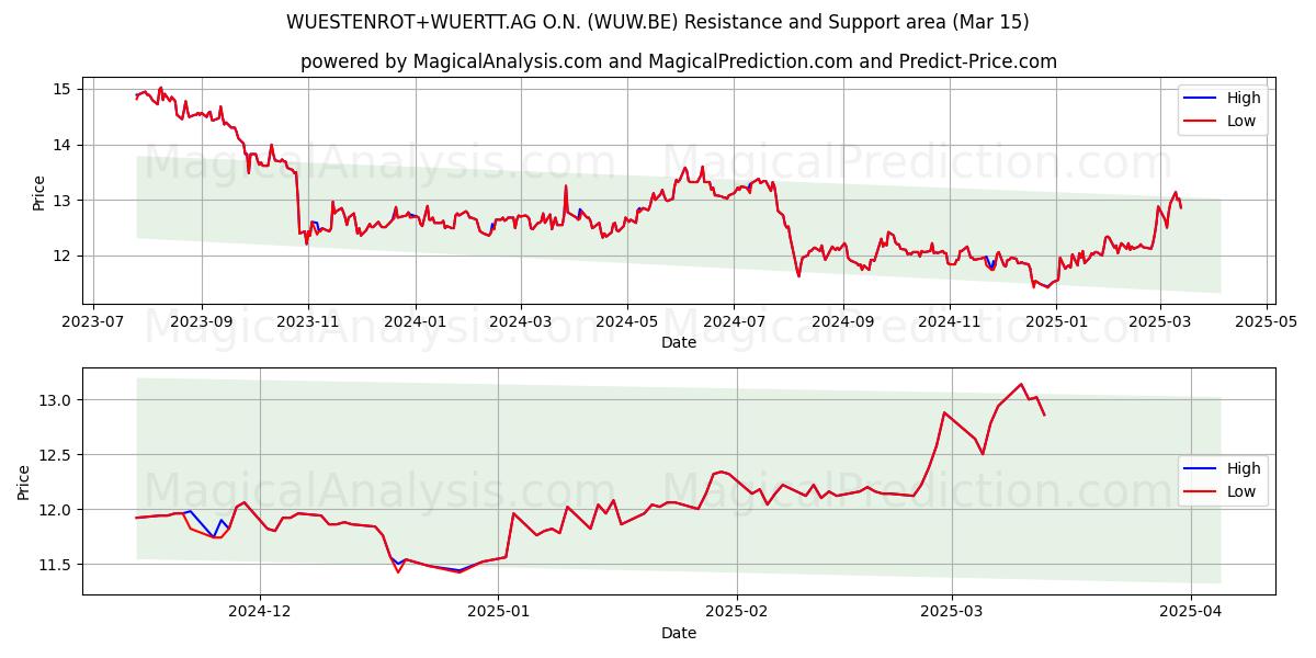  WUESTENROT+WUERTT.AG O.N. (WUW.BE) Support and Resistance area (15 Mar) 
