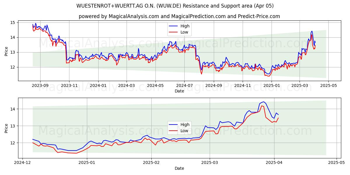  WUESTENROT+WUERTT.AG O.N. (WUW.DE) Support and Resistance area (05 Apr) 