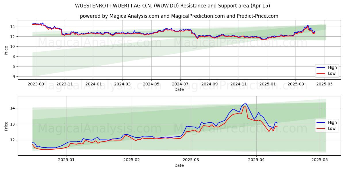  WUESTENROT+WUERTT.AG O.N. (WUW.DU) Support and Resistance area (15 Apr) 