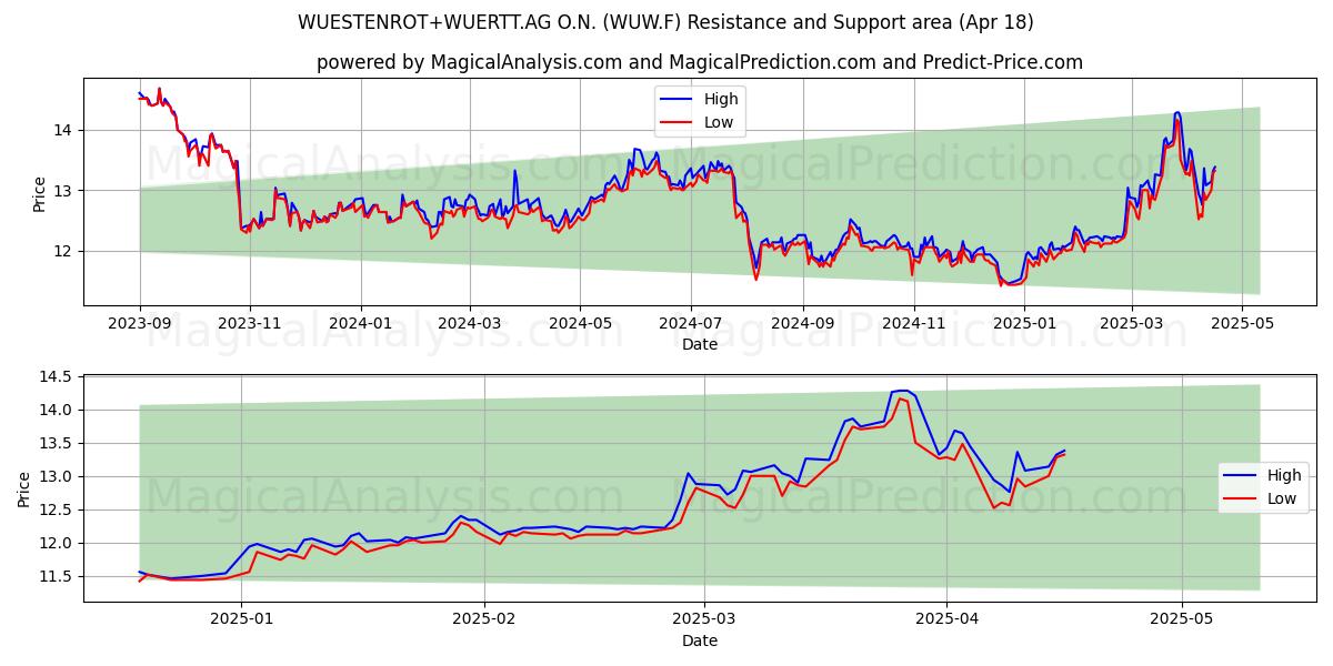  WUESTENROT+WUERTT.AG O.N. (WUW.F) Support and Resistance area (18 Apr) 