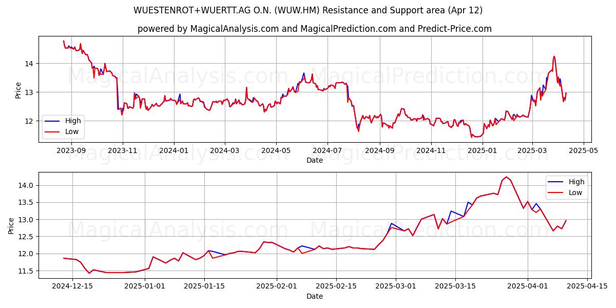  WUESTENROT+WUERTT.AG O.N. (WUW.HM) Support and Resistance area (12 Apr) 