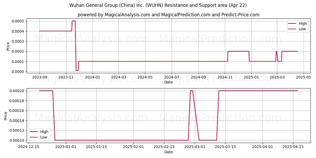  Wuhan General Group (China) Inc. (WUHN) Support and Resistance area (22 Apr) 