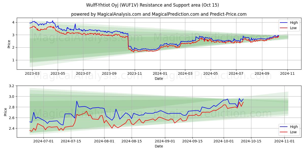  Wulff-Yhtiot Oyj (WUF1V) Support and Resistance area (15 Oct) 