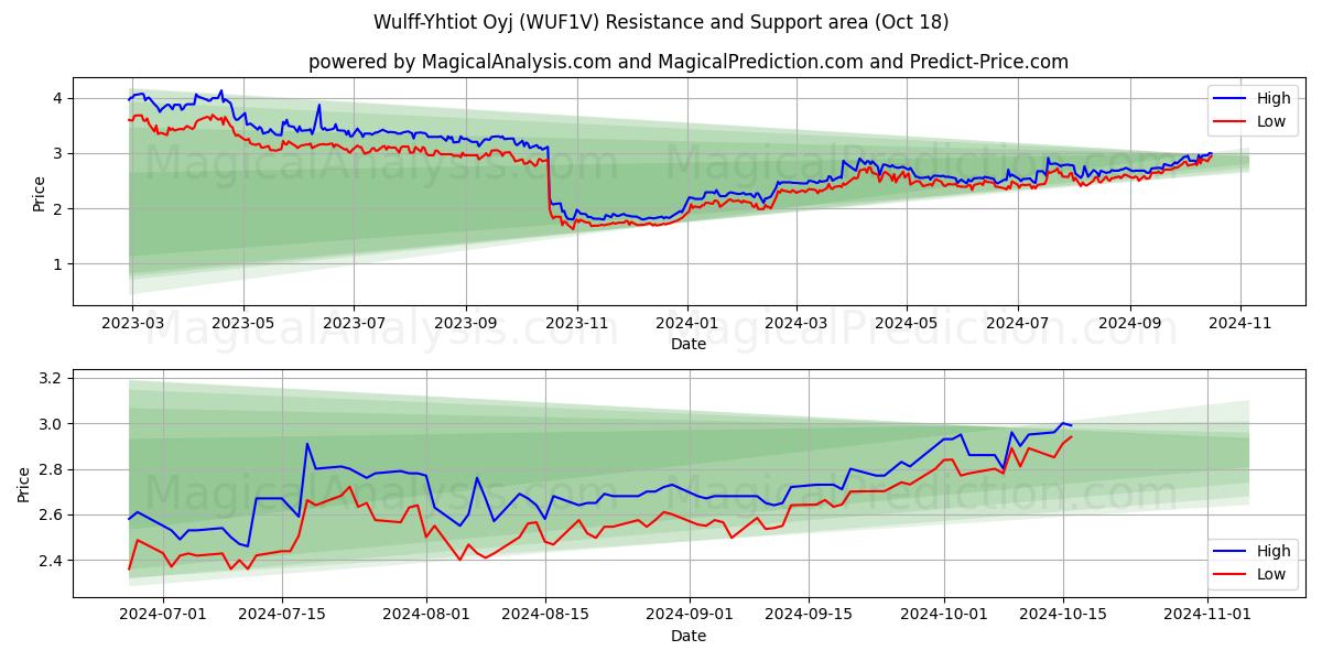  Wulff-Yhtiot Oyj (WUF1V) Support and Resistance area (18 Oct) 