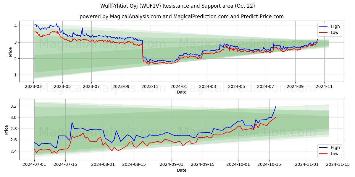  Wulff-Yhtiot Oyj (WUF1V) Support and Resistance area (22 Oct) 