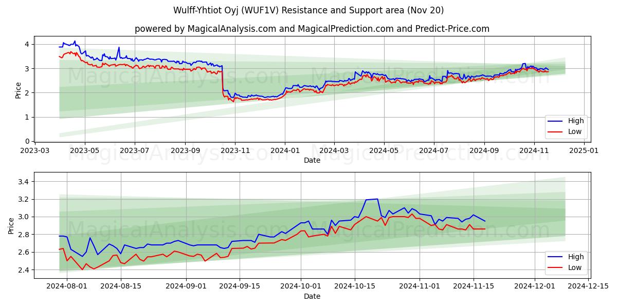  Wulff-Yhtiot Oyj (WUF1V) Support and Resistance area (20 Nov) 