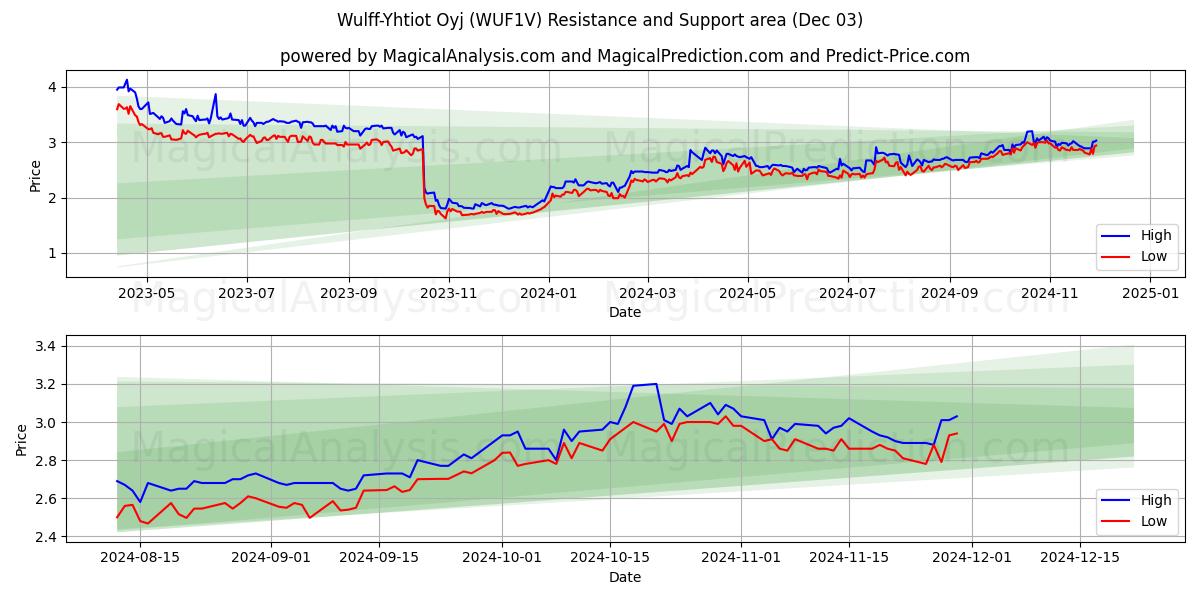  Wulff-Yhtiot Oyj (WUF1V) Support and Resistance area (03 Dec) 