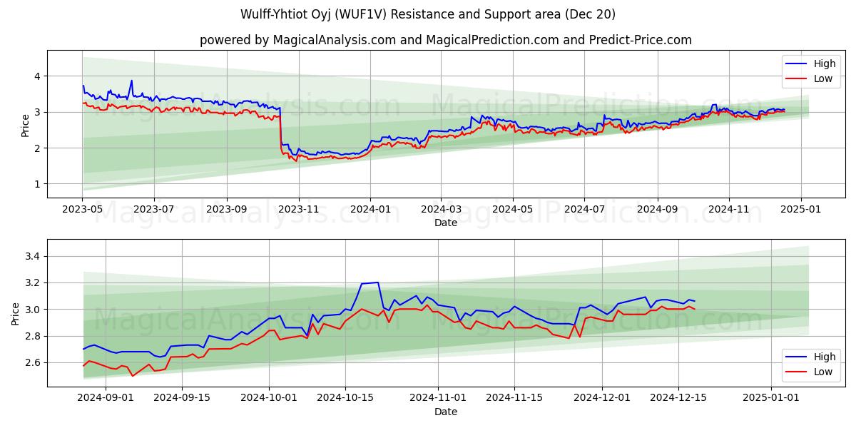  Wulff-Yhtiot Oyj (WUF1V) Support and Resistance area (20 Dec) 