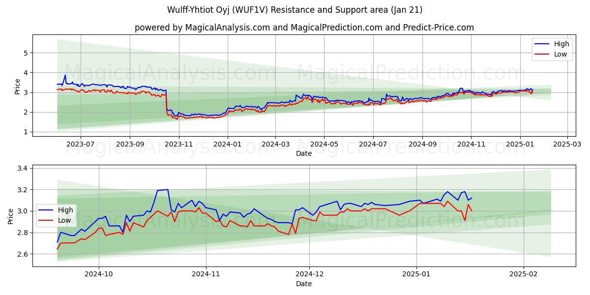  Wulff-Yhtiot Oyj (WUF1V) Support and Resistance area (21 Jan) 