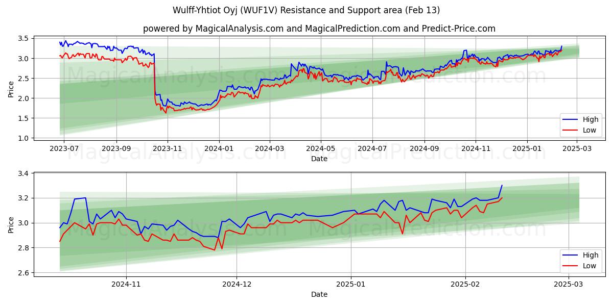  Wulff-Yhtiot Oyj (WUF1V) Support and Resistance area (31 Jan) 