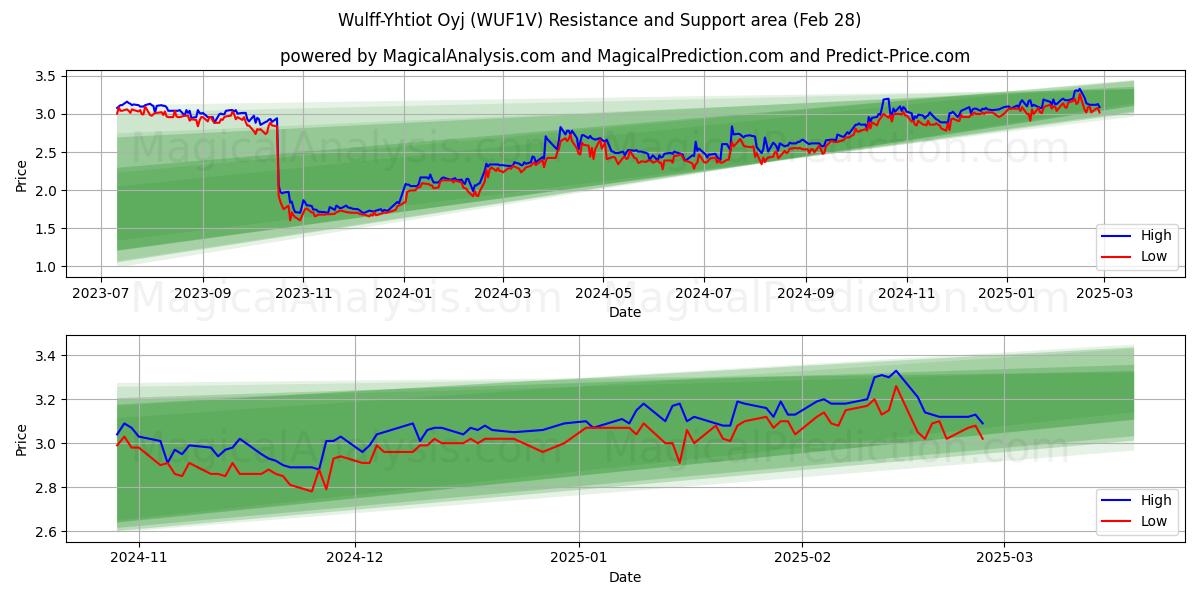  Wulff-Yhtiot Oyj (WUF1V) Support and Resistance area (28 Feb) 