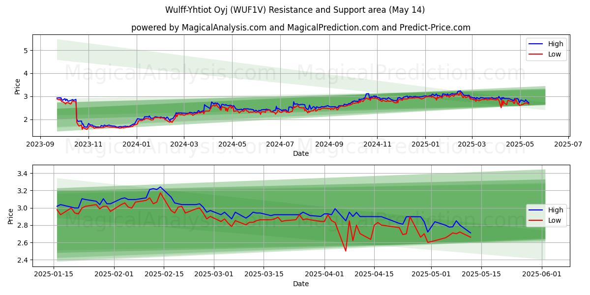  Wulff-Yhtiot Oyj (WUF1V) Support and Resistance area (14 May) 