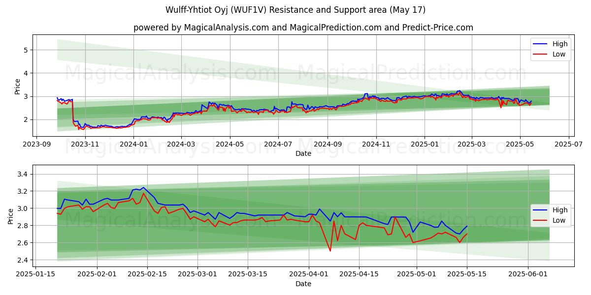  Wulff-Yhtiot Oyj (WUF1V) Support and Resistance area (17 May) 