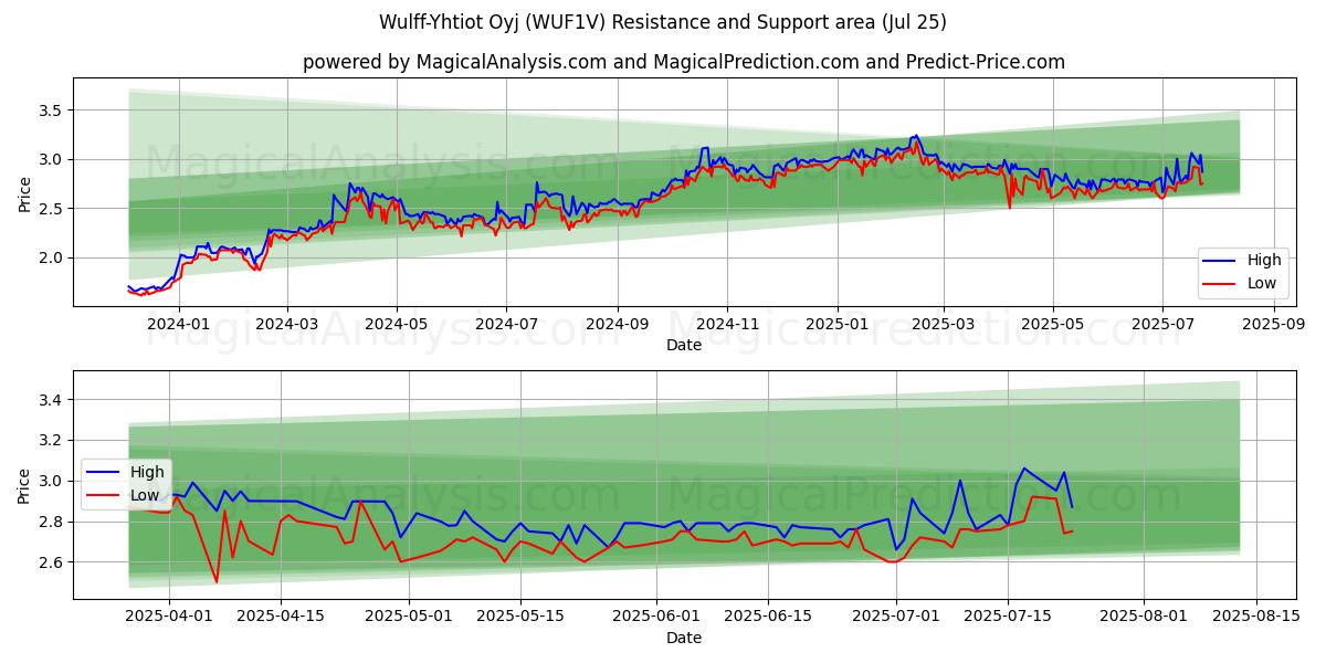  Wulff-Yhtiot Oyj (WUF1V) Support and Resistance area (24 Jul) 