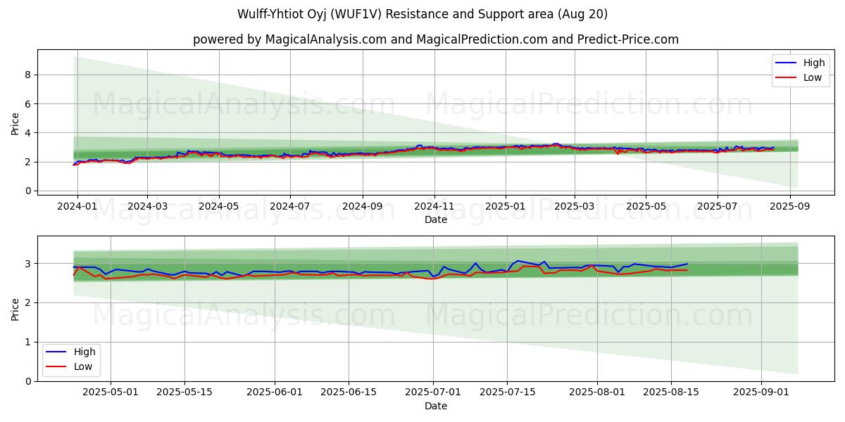  Wulff-Yhtiot Oyj (WUF1V) Support and Resistance area (19 Aug) 