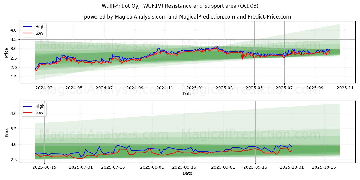  Wulff-Yhtiot Oyj (WUF1V) Support and Resistance area (26 Sep) 