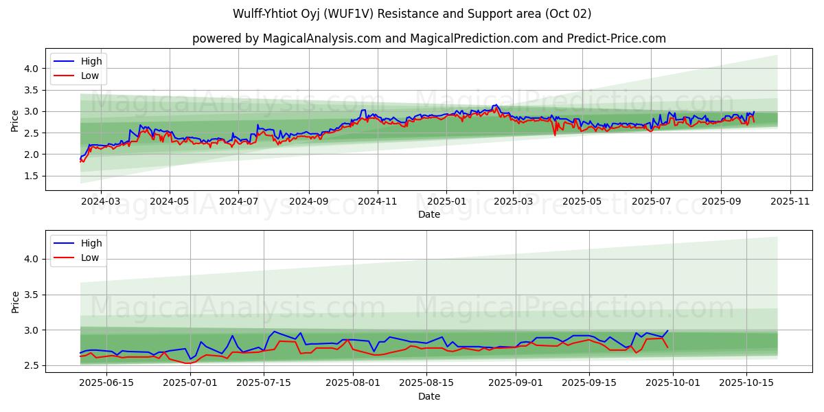  Wulff-Yhtiot Oyj (WUF1V) Support and Resistance area (01 Oct) 