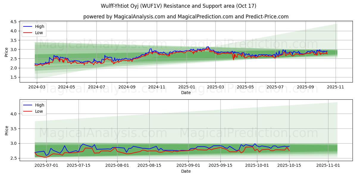 Wulff-Yhtiot Oyj (WUF1V) Support and Resistance area (16 Oct) Wulff-Yhtiot Oyj (WUF1V) Support and Resistance area (16 Oct)