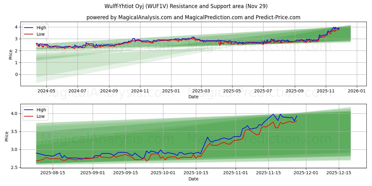  Wulff-Yhtiot Oyj (WUF1V) Support and Resistance area (28 Nov) 
