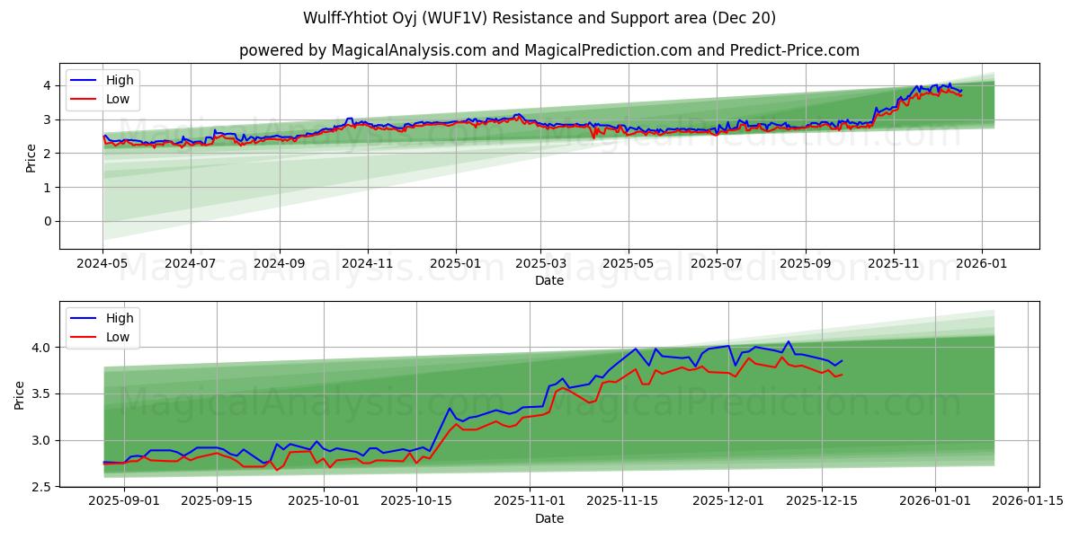  Wulff-Yhtiot Oyj (WUF1V) Support and Resistance area (19 Dec) 