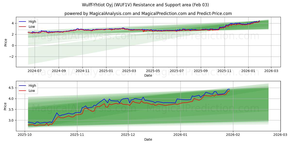  Wulff-Yhtiot Oyj (WUF1V) Support and Resistance area (02 Feb) 