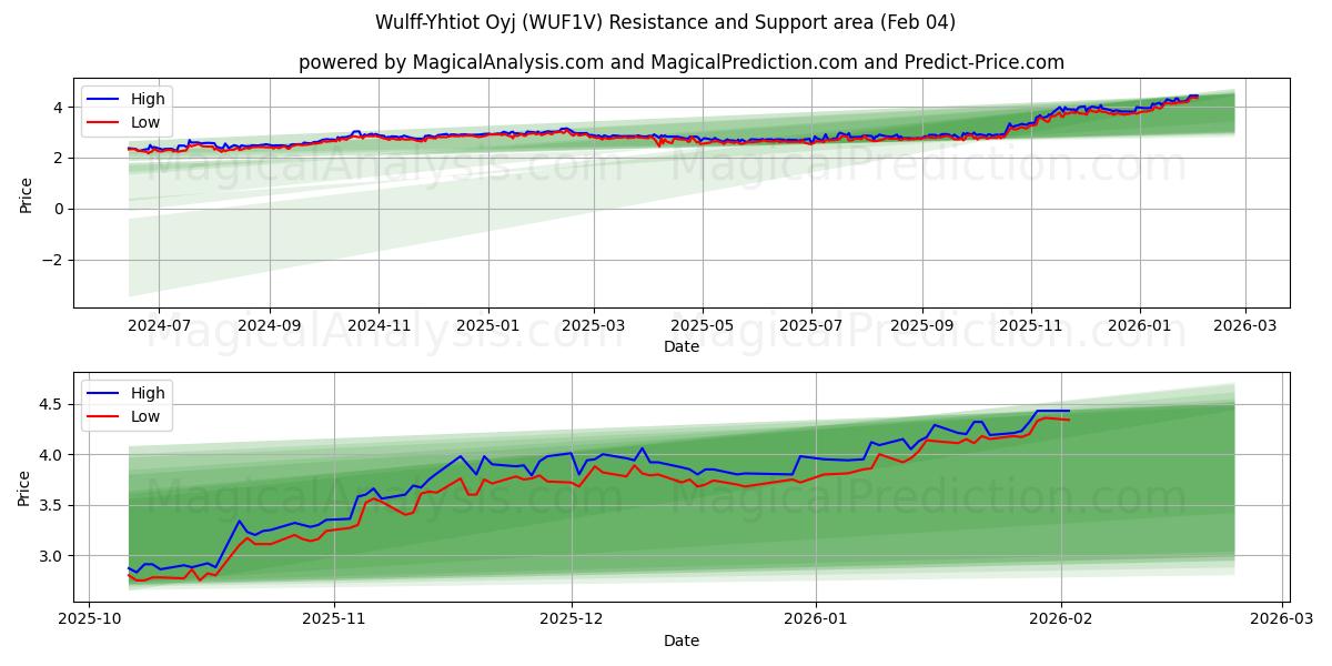  Wulff-Yhtiot Oyj (WUF1V) Support and Resistance area (03 Feb) 