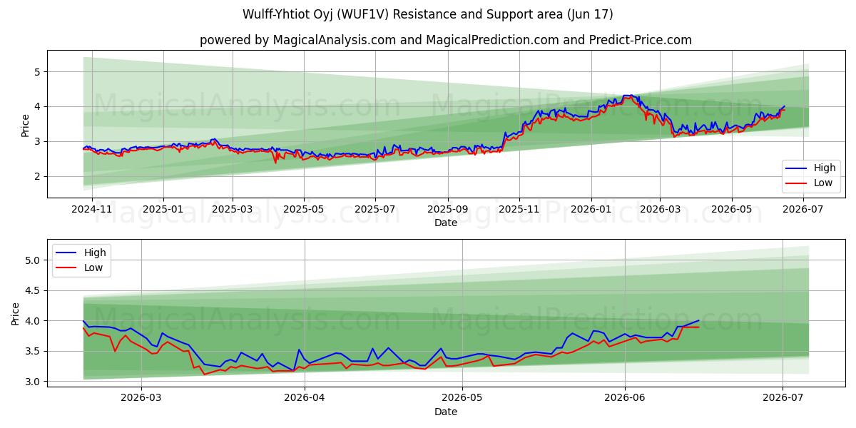  Wulff-Yhtiot Oyj (WUF1V) Support and Resistance area (09 Jun) 
