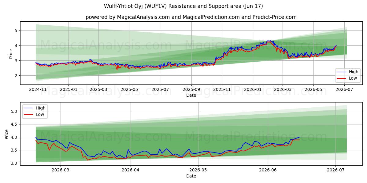 Wulff-Yhtiot Oyj (WUF1V) Support and Resistance area (10 Jun) 
