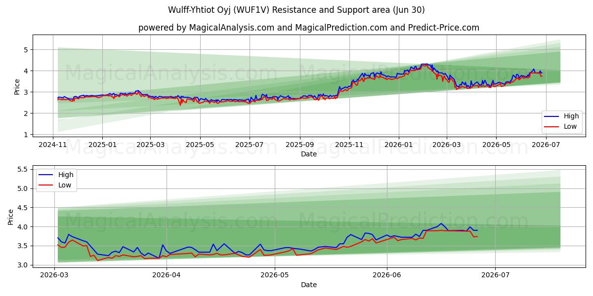  Wulff-Yhtiot Oyj (WUF1V) Support and Resistance area (29 Jun) 