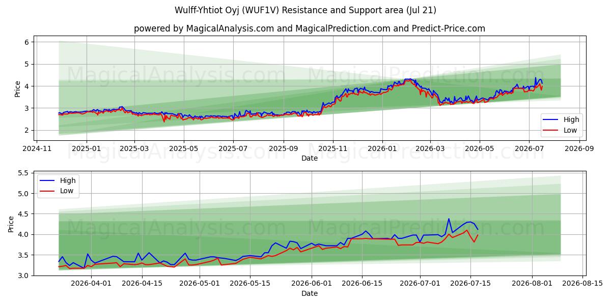  Wulff-Yhtiot Oyj (WUF1V) Support and Resistance area (17 Jul) 