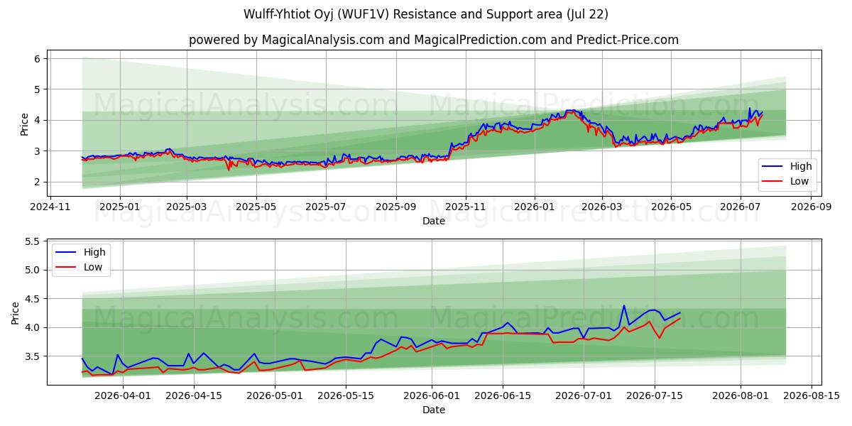  Wulff-Yhtiot Oyj (WUF1V) Support and Resistance area (21 Jul) 