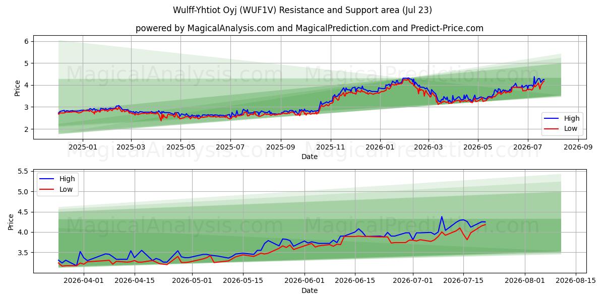  Wulff-Yhtiot Oyj (WUF1V) Support and Resistance area (22 Jul) 