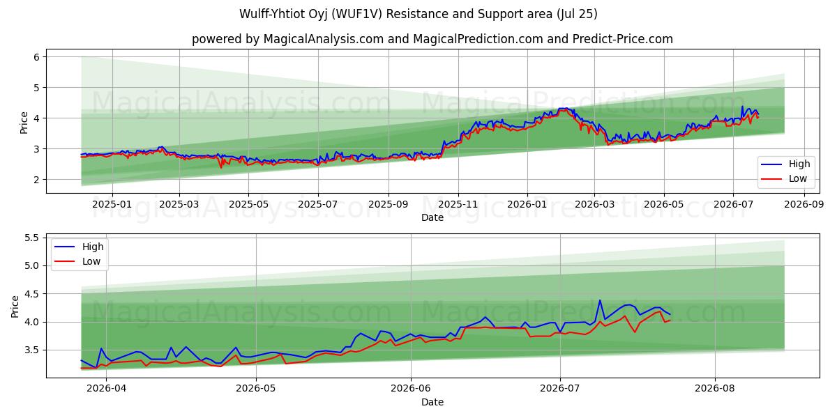  Wulff-Yhtiot Oyj (WUF1V) Support and Resistance area (24 Jul) 
