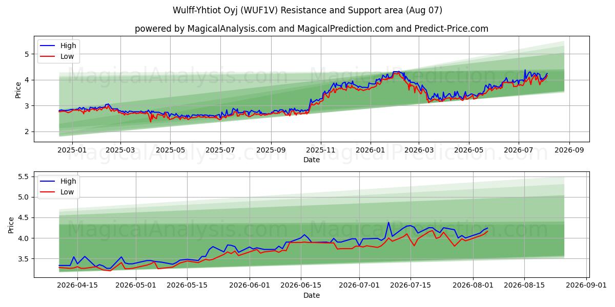  Wulff-Yhtiot Oyj (WUF1V) Support and Resistance area (06 Aug) 