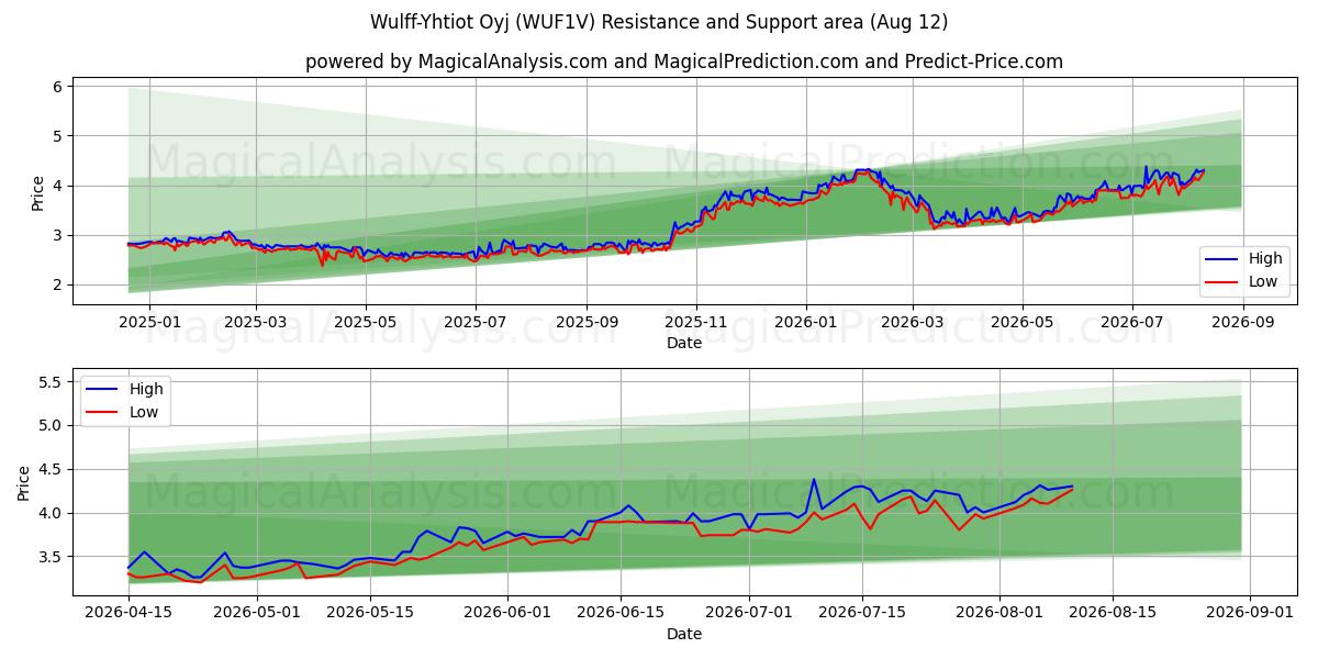  Wulff-Yhtiot Oyj (WUF1V) Support and Resistance area (11 Aug) 