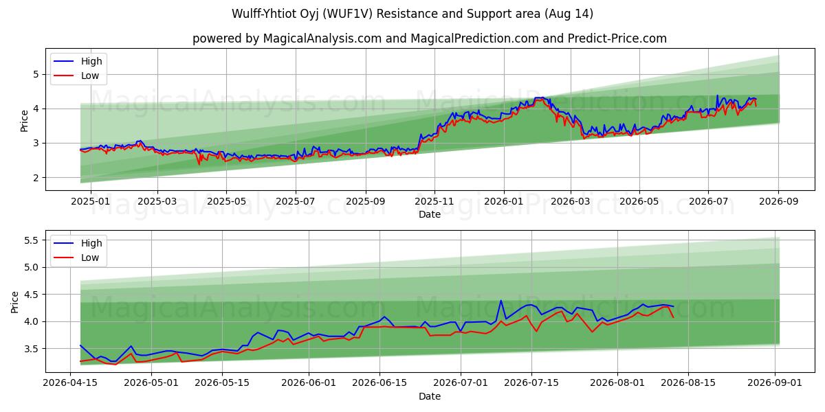  Wulff-Yhtiot Oyj (WUF1V) Support and Resistance area (13 Aug) 