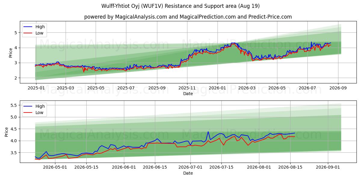  Wulff-Yhtiot Oyj (WUF1V) Support and Resistance area (18 Aug) 