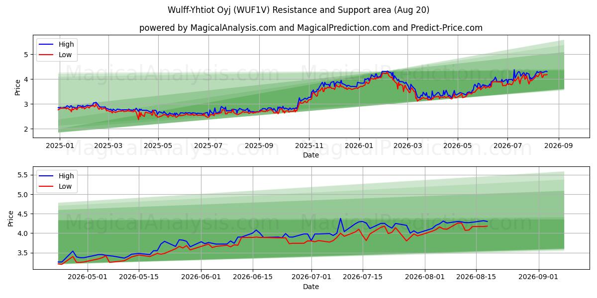 Wulff-Yhtiot Oyj (WUF1V) Support and Resistance area (19 Aug) 