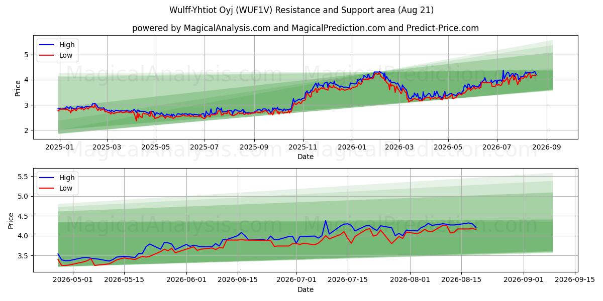  Wulff-Yhtiot Oyj (WUF1V) Support and Resistance area (20 Aug) 