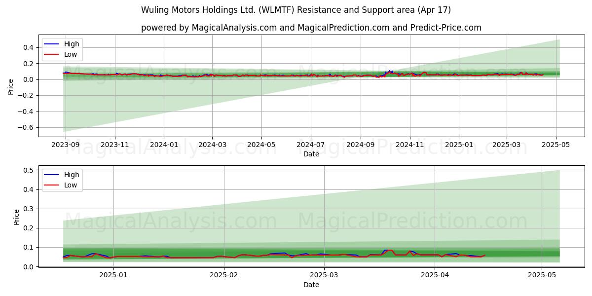 Wuling Motors Holdings Ltd. (WLMTF) Support and Resistance area (17 Apr) 