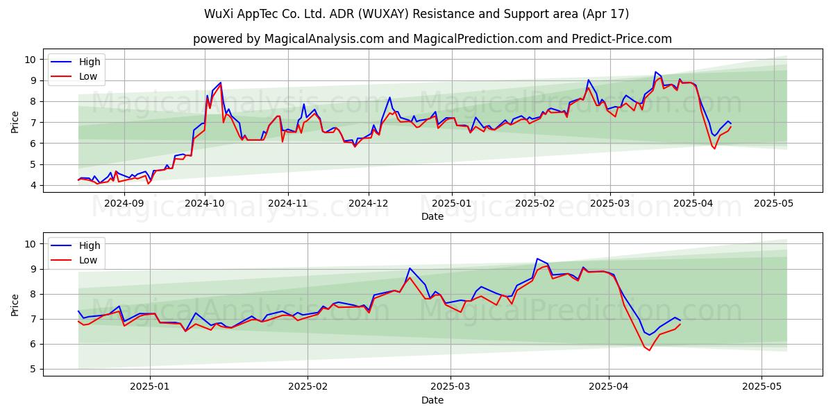  WuXi AppTec Co. Ltd. ADR (WUXAY) Support and Resistance area (17 Apr) 