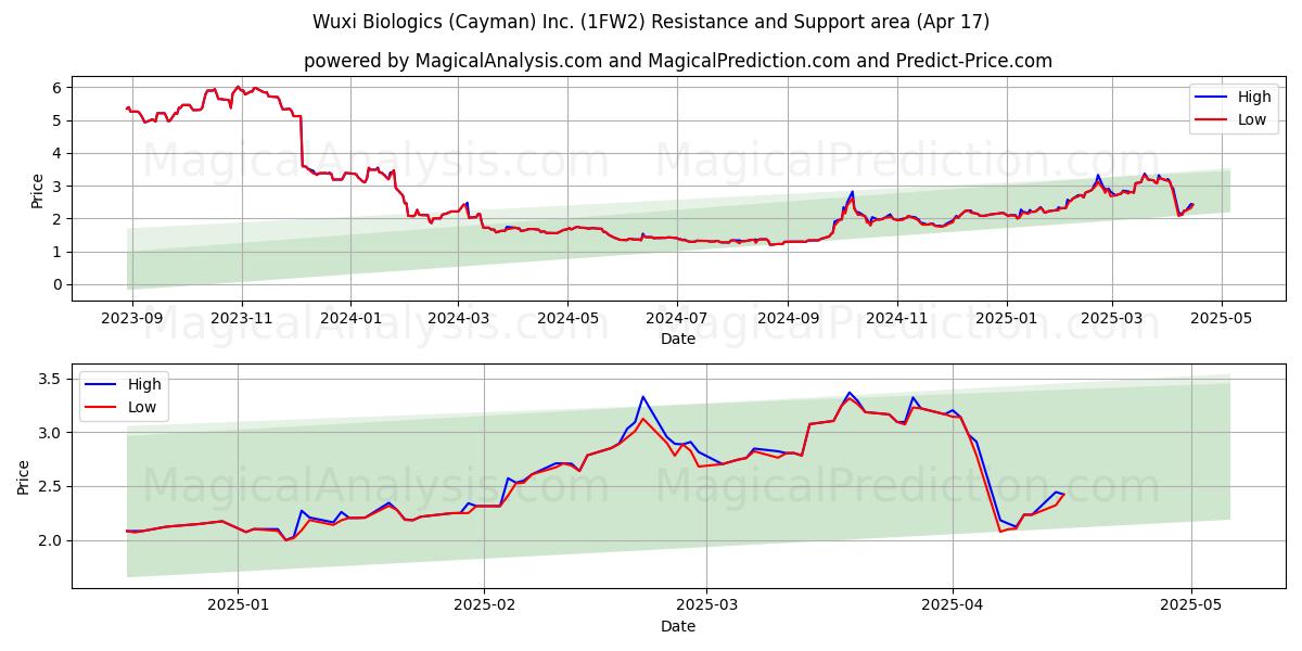  Wuxi Biologics (Cayman) Inc. (1FW2) Support and Resistance area (17 Apr) 