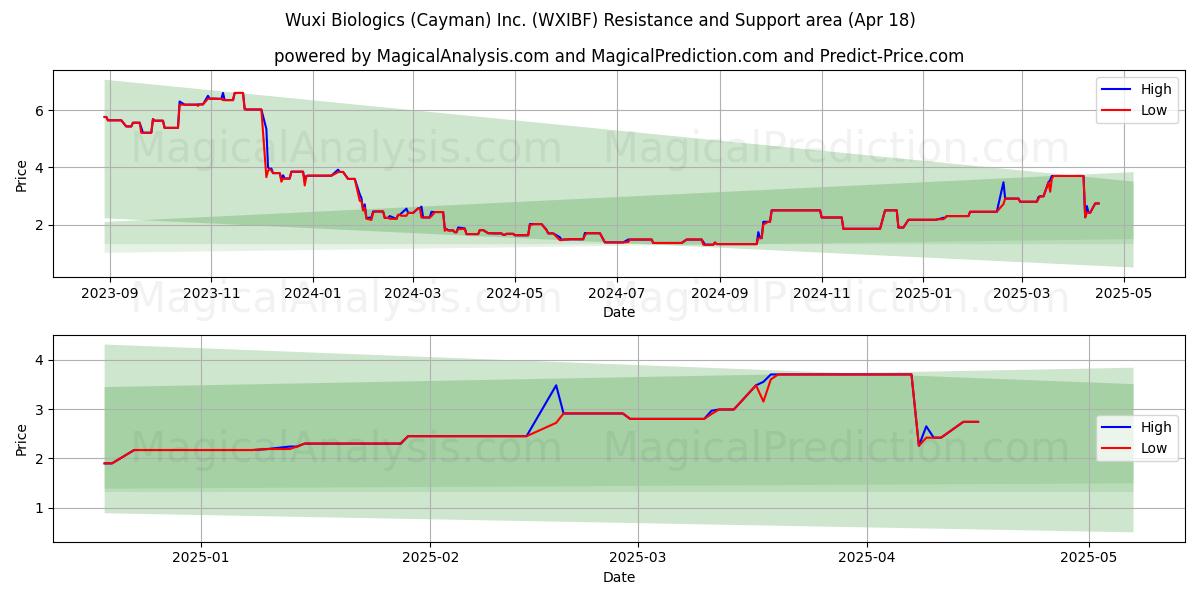  Wuxi Biologics (Cayman) Inc. (WXIBF) Support and Resistance area (18 Apr) 