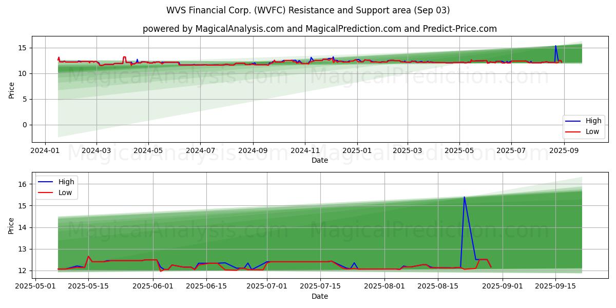  WVS Financial Corp. (WVFC) Support and Resistance area (02 Sep) 