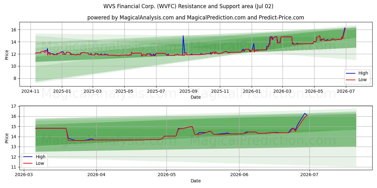  WVS Financial Corp. (WVFC) Support and Resistance area (01 Jul) 