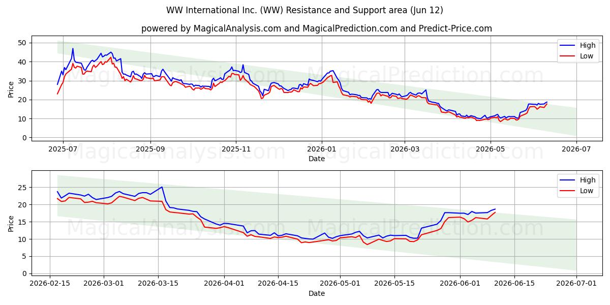  WW International Inc. (WW) Support and Resistance area (11 Jun) 
