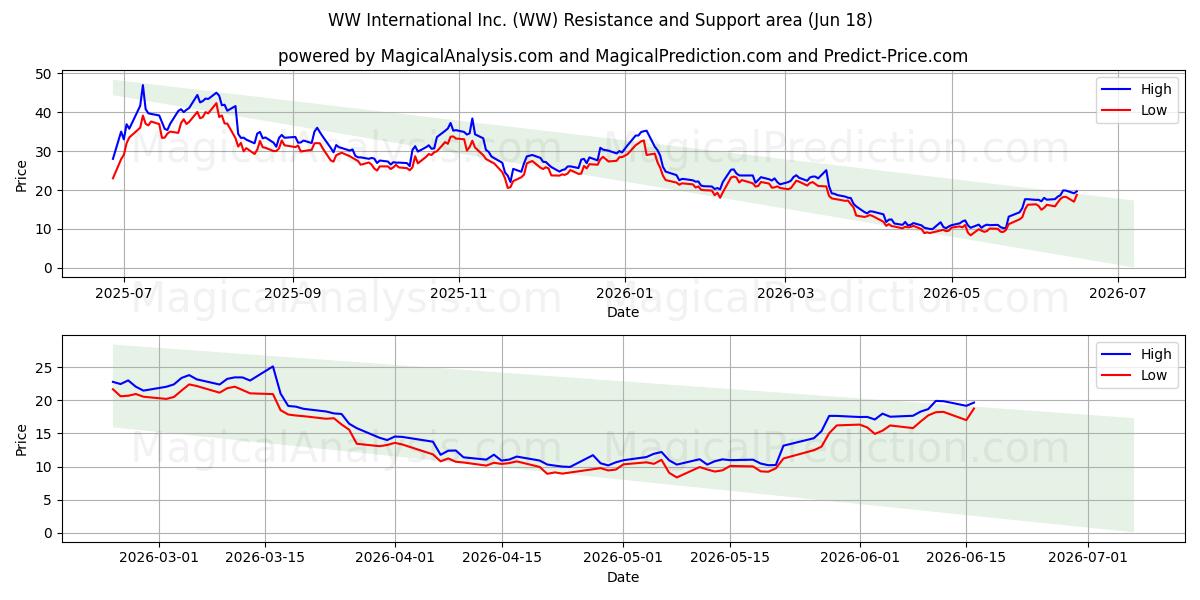  WW International Inc. (WW) Support and Resistance area (17 Jun) 