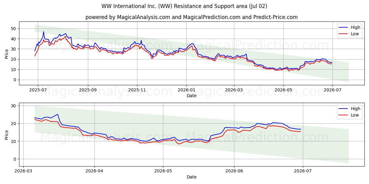  WW International Inc. (WW) Support and Resistance area (01 Jul) 
