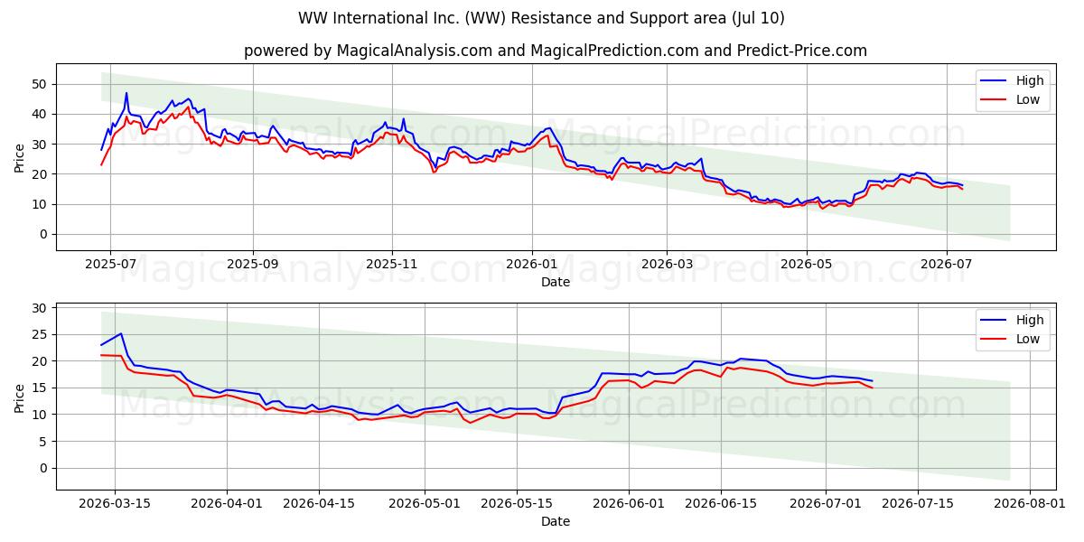  WW International Inc. (WW) Support and Resistance area (09 Jul) 